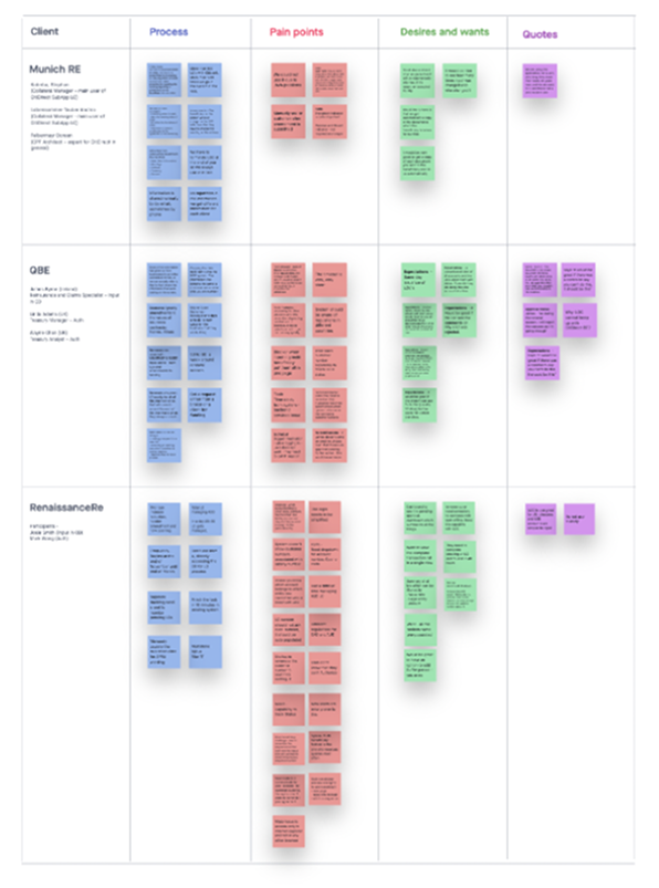 Affinity map from user research synthesis