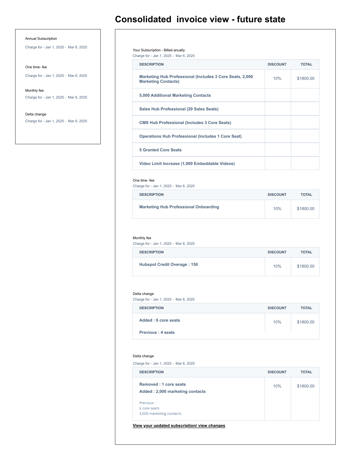 Consolidated invoice future state concept