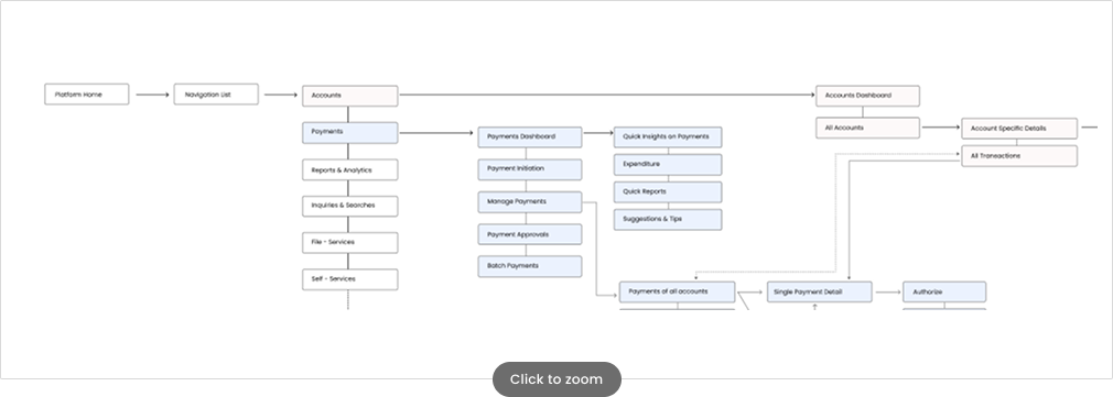 Information architecture thumbnail