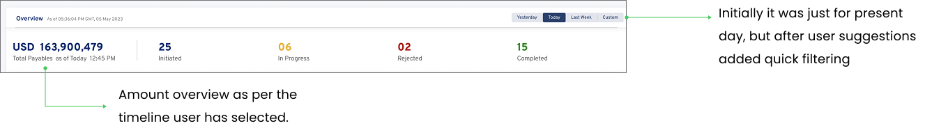Overview dashboard with total payables and payment status counts