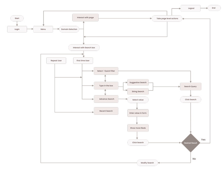 Search user flow from landing through query, filters, and results