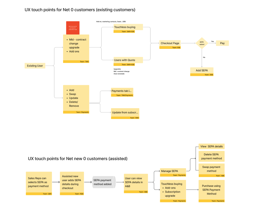Mapping the SEPA ecosystem across customer journeys and internal ownership