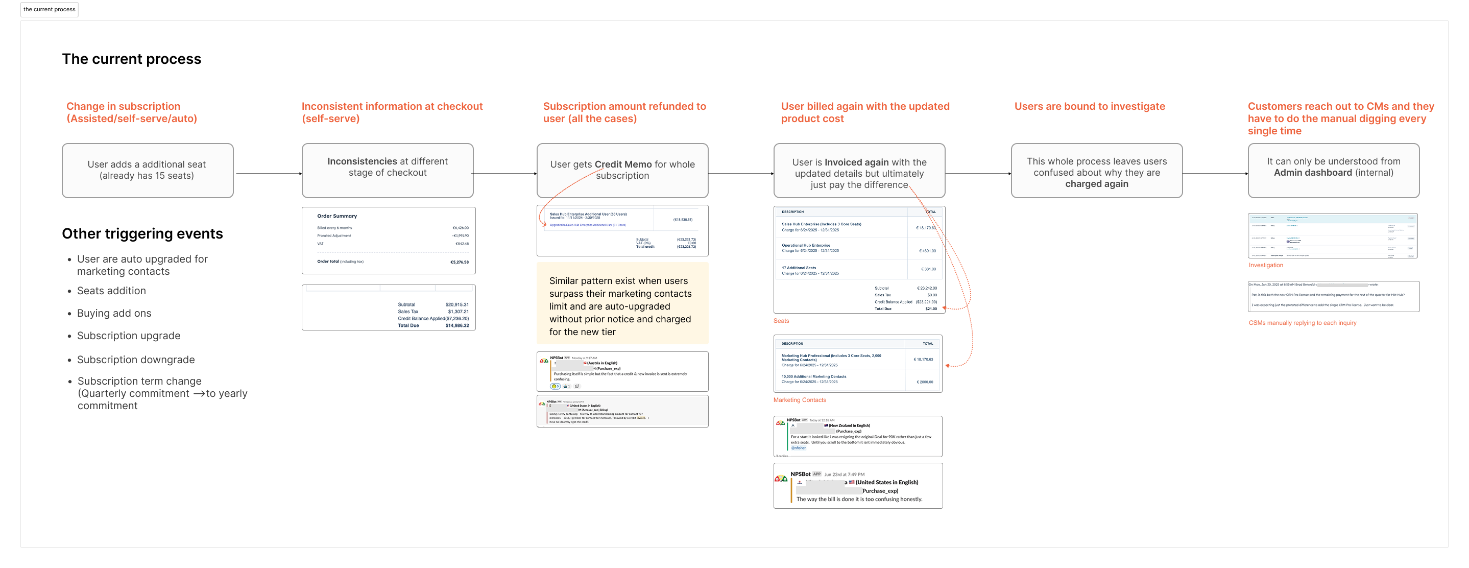 The current process — how a subscription quantity change flows through checkout, credit memos, re-invoicing and support investigation